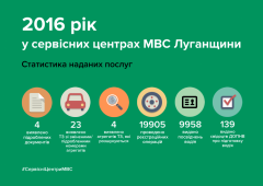 В сервисных центрах МВД Луганщины подвели итоги работы в 2016 году