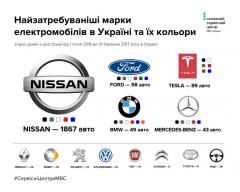 Електромобілі в Україні: показники популярності від марки авто до регіону